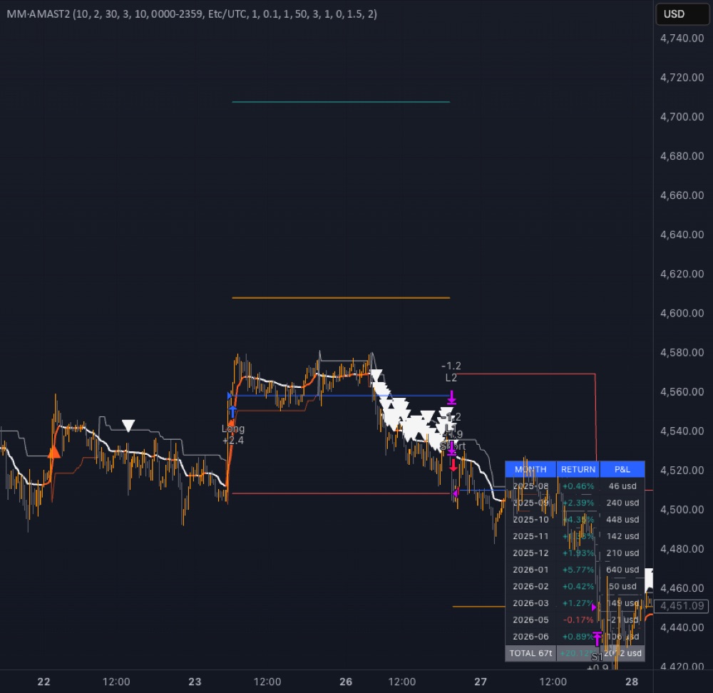 MM AMA SuperTrend backtest on gold in TradingView