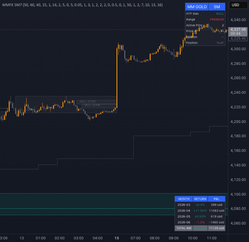 MM System 5m Entry backtest on gold in TradingView